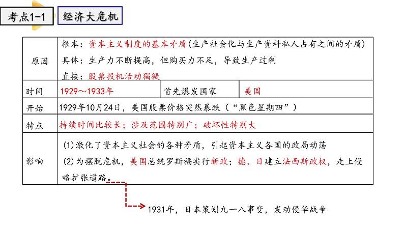 专题三  经济危机和第二次世界大战  专题复习 课件PPT第3页