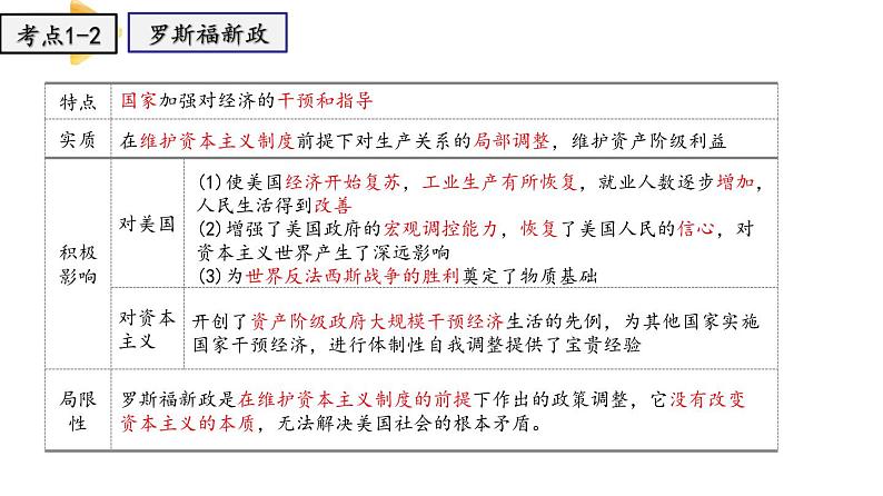 专题三  经济危机和第二次世界大战  专题复习 课件PPT第5页