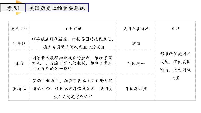 专题三  经济危机和第二次世界大战  专题复习 课件PPT第6页