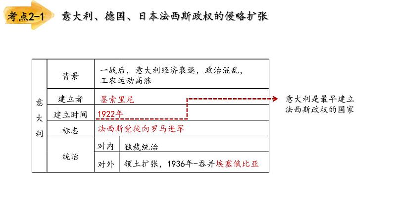 专题三  经济危机和第二次世界大战  专题复习 课件PPT第7页