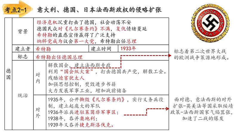 专题三  经济危机和第二次世界大战  专题复习 课件PPT第8页