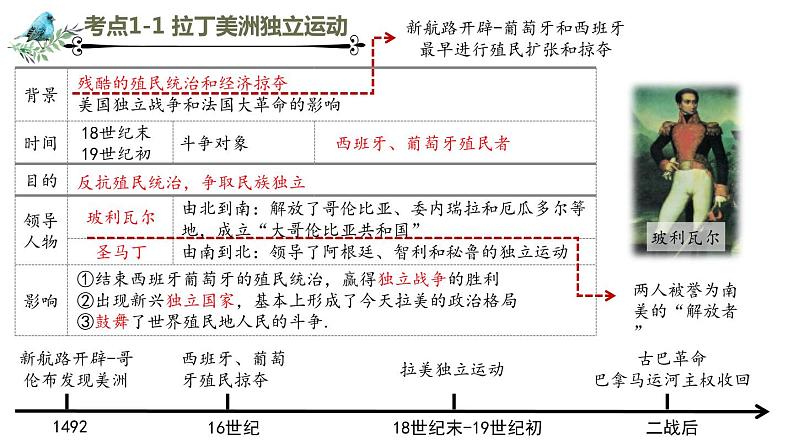 专题一 殖民地人民的反抗与资本主义制度的扩展  专题复习 课件PPT03