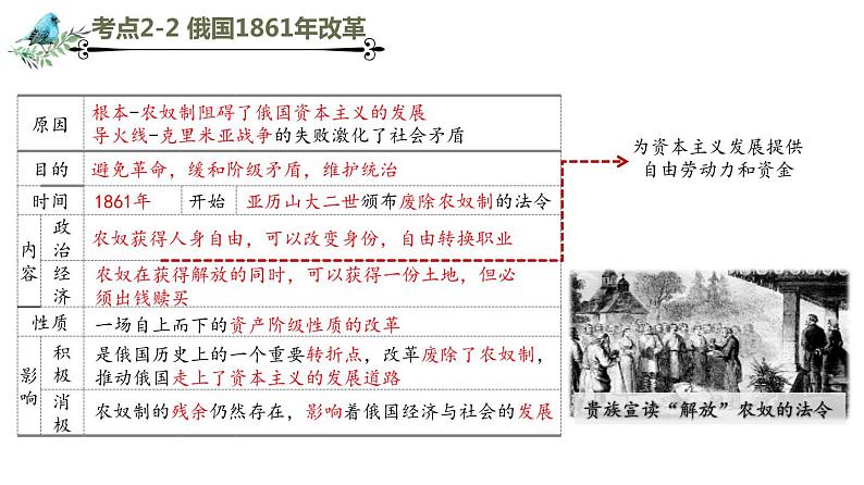 专题一 殖民地人民的反抗与资本主义制度的扩展  专题复习 课件PPT06