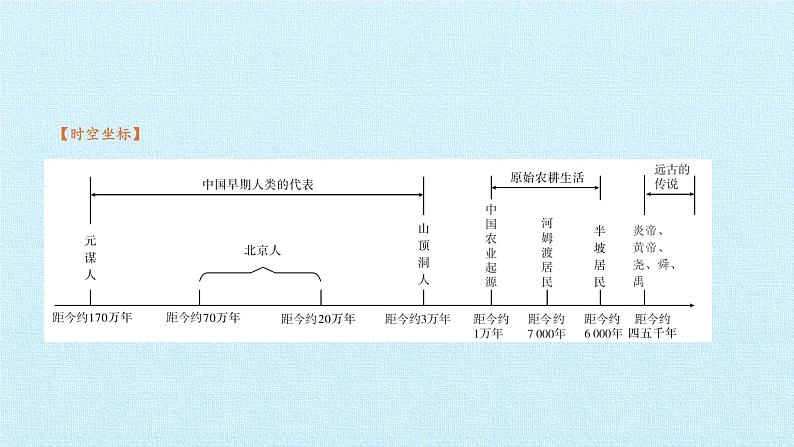 七年级历史部编版上册课件《第一单元 史前时期：中国境内早期人类与文明的起源》单元复习02