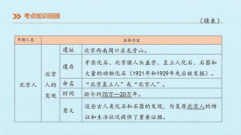 七年级历史部编版上册课件《第一单元 史前时期：中国境内早期人类与文明的起源》单元复习05