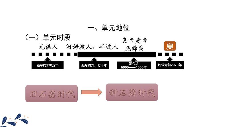 七年级历史部编版上册课件《第一单元 史前时期：中国境内早期人类与文明的起源》单元复习03