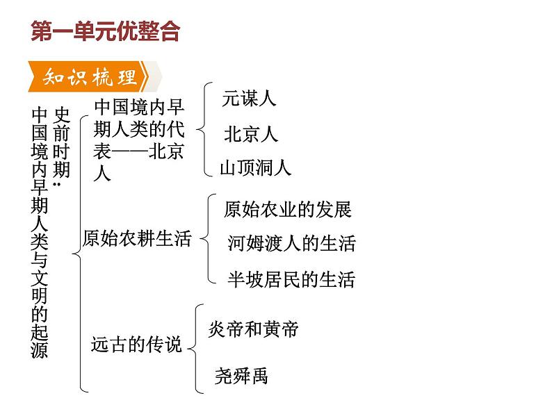 七年级历史部编版上册课件《第一单元 史前时期：中国境内早期人类与文明的起源》单元复习04