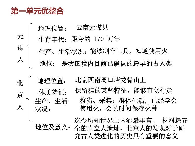 七年级历史部编版上册课件《第一单元 史前时期：中国境内早期人类与文明的起源》单元复习05