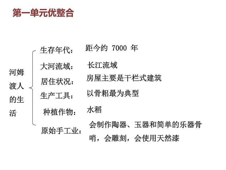 七年级历史部编版上册课件《第一单元 史前时期：中国境内早期人类与文明的起源》单元复习07