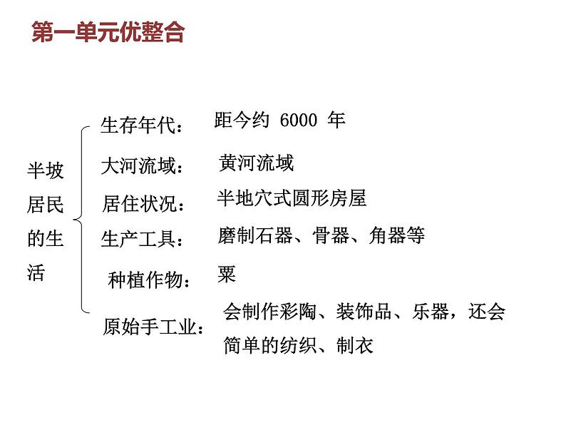 七年级历史部编版上册课件《第一单元 史前时期：中国境内早期人类与文明的起源》单元复习08