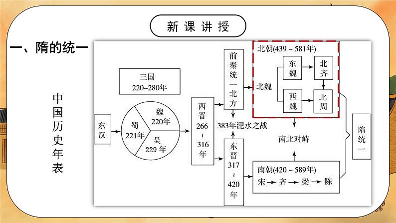 第1课 隋朝的统一与灭亡 课件PPT+教学设计+同步练习04