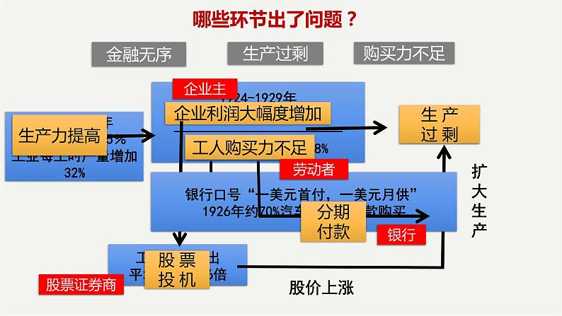 第13课 罗斯福新政课件---2021-2022学年初中历史部编版九年级下册第5页