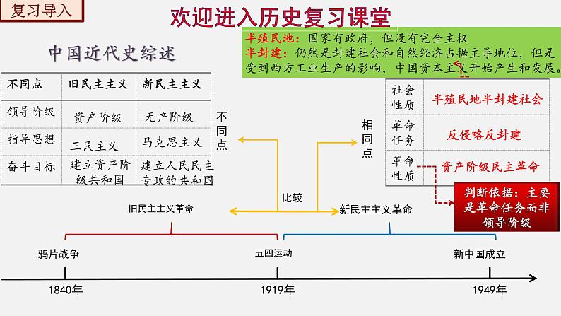 【复习课】人教版初三历史 专题01  晚清时期的内忧外患与救亡图存（复习课件）第2页