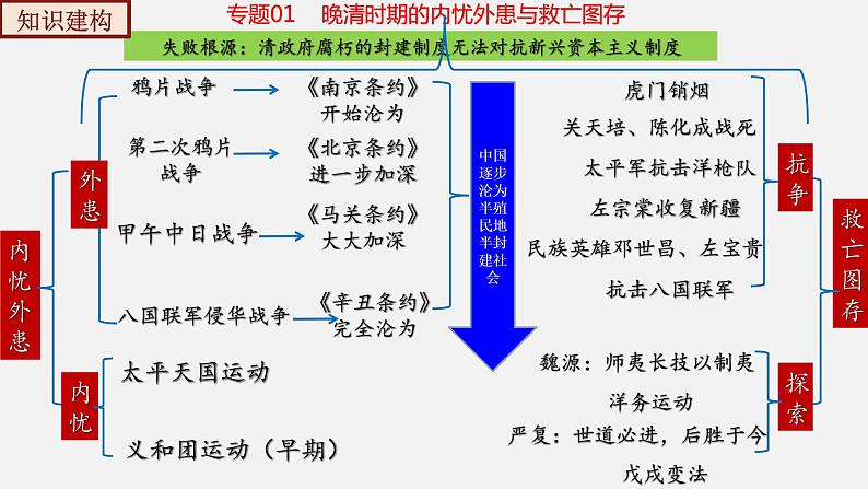 【复习课】人教版初三历史 专题01  晚清时期的内忧外患与救亡图存（复习课件）第4页