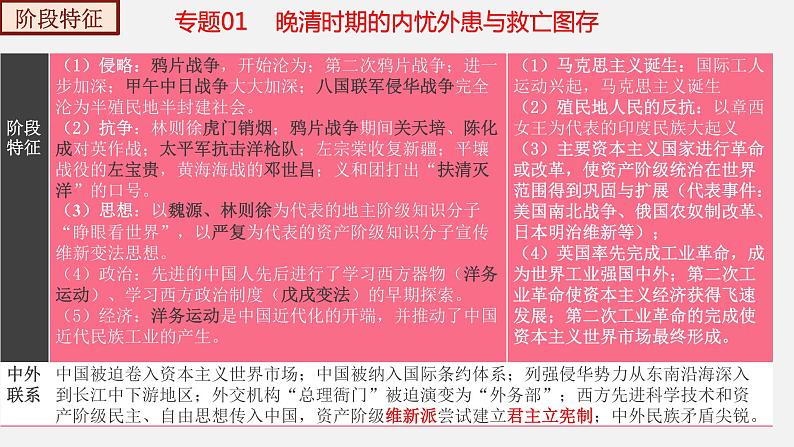 【复习课】人教版初三历史 专题01  晚清时期的内忧外患与救亡图存（复习课件）第7页