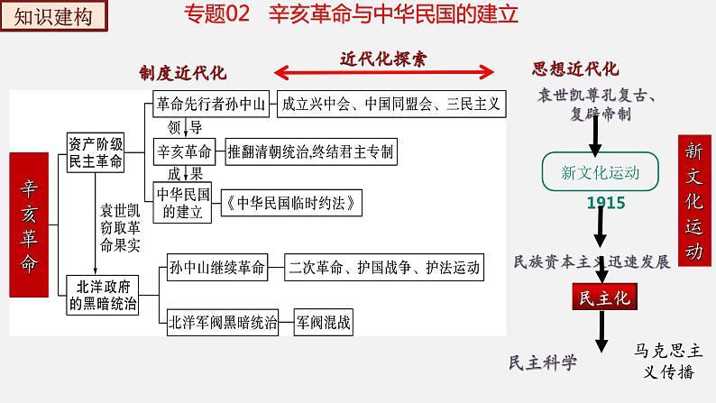 【复习课】人教版初三历史 专题02  辛亥革命与中华民国的建立（复习课件）第4页