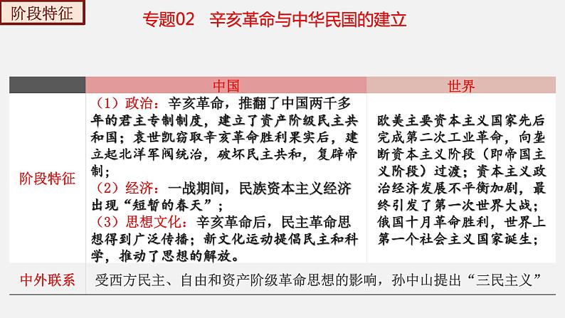 【复习课】人教版初三历史 专题02  辛亥革命与中华民国的建立（复习课件）第7页