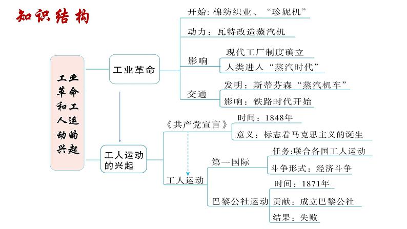 专题07 工业革命和国际共产主义运动的兴起（知识串讲）第2页