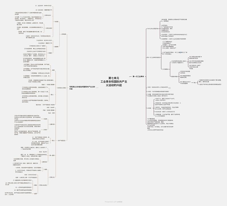 专题07 工业革命和国际共产主义运动的兴起（思维导图）第1页