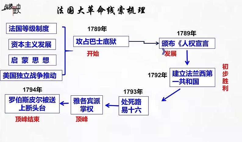 19法国大革命第8页