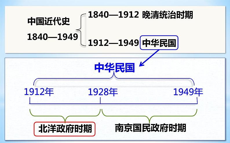 人教版八年级历史上册课件第11课 《北洋政府的统治与军阀割据》04