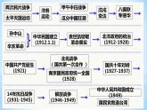 2021年部编版八年级上册第八单元第25课 《经济和社会生活的变化》课件