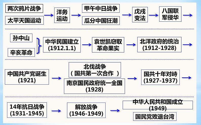 2021年部编版八年级上册第八单元第25课 《经济和社会生活的变化》课件02