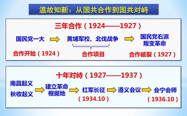 2021年部编版八年级历史上册第六单元第18课《 从九一八事变到西安事变》课件02