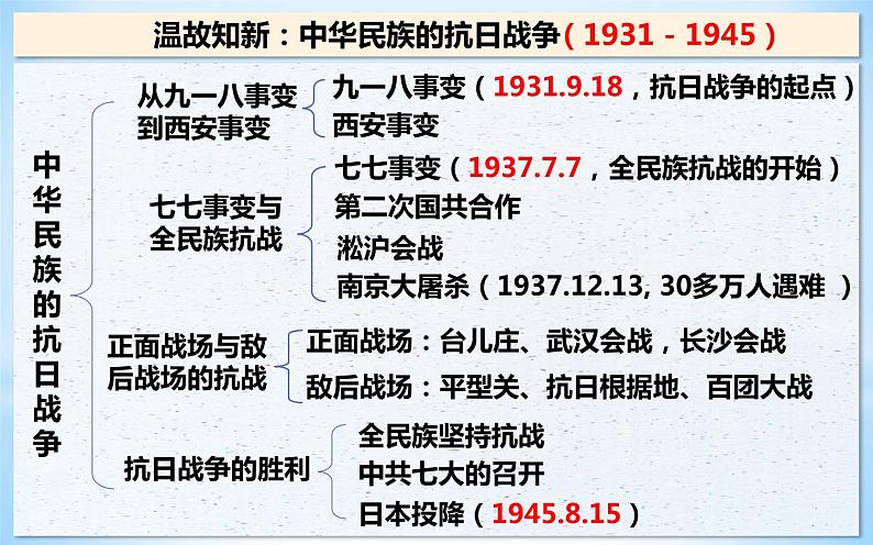 2021年部编版八年级历史上册第七单元第23课《 内战爆发》课件02