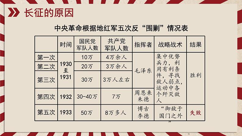 第17课 中国工农红军长征课件---2022-2023学年初中历史部编版八年级上册第4页