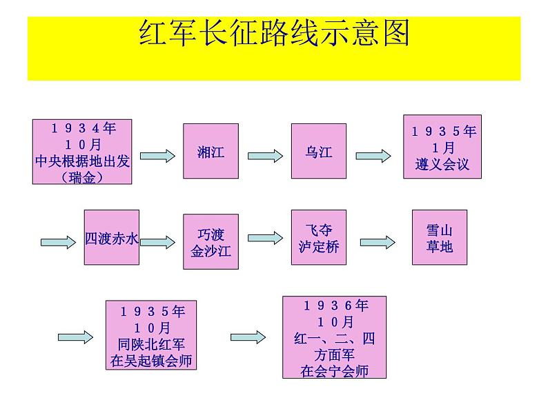 部编版八年级历史上册--第17课 中国工农红军长征（精品课件1）05