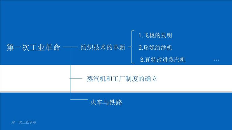 部编版九年级历史上册--20 第一次工业革命（精品课件）第3页