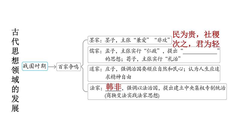 部编版七年级历史上册复习课件--专题二　古代思想领域的发展03