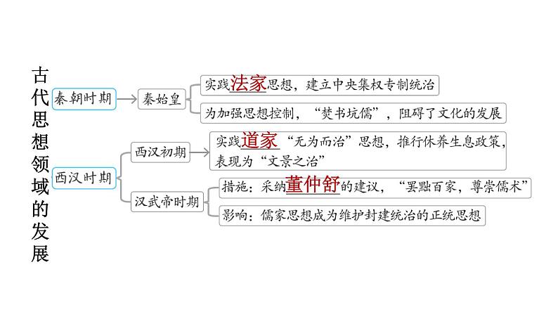 部编版七年级历史上册复习课件--专题二　古代思想领域的发展04