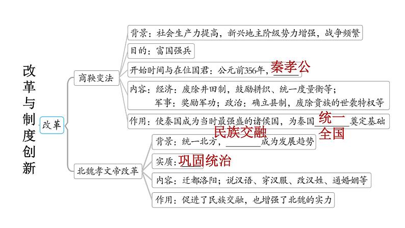 部编版七年级历史上册复习课件--专题三　改革与制度创新02