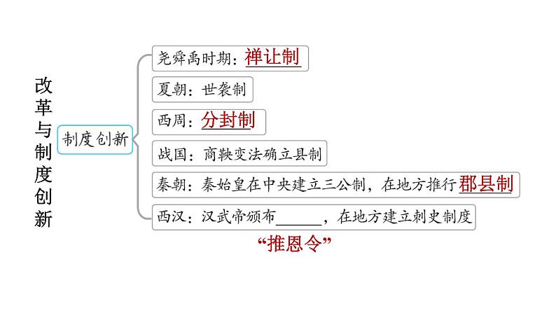 部编版七年级历史上册复习课件--专题三　改革与制度创新03