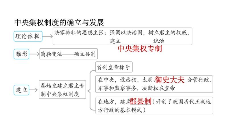 部编版七年级历史上册复习课件--专题一 中央集权制度的确立与发展-教习网|课件下载