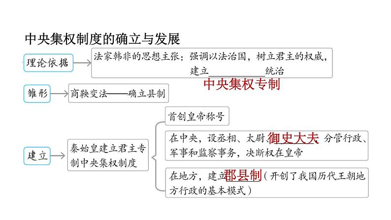 部编版七年级历史上册复习课件--专题一　中央集权制度的确立与发展第2页