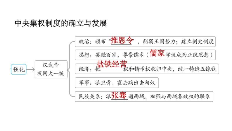 部编版七年级历史上册复习课件--专题一 中央集权制度的确立与发展-教习网|课件下载