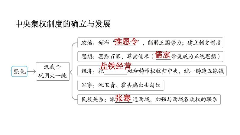 部编版七年级历史上册复习课件--专题一　中央集权制度的确立与发展第3页