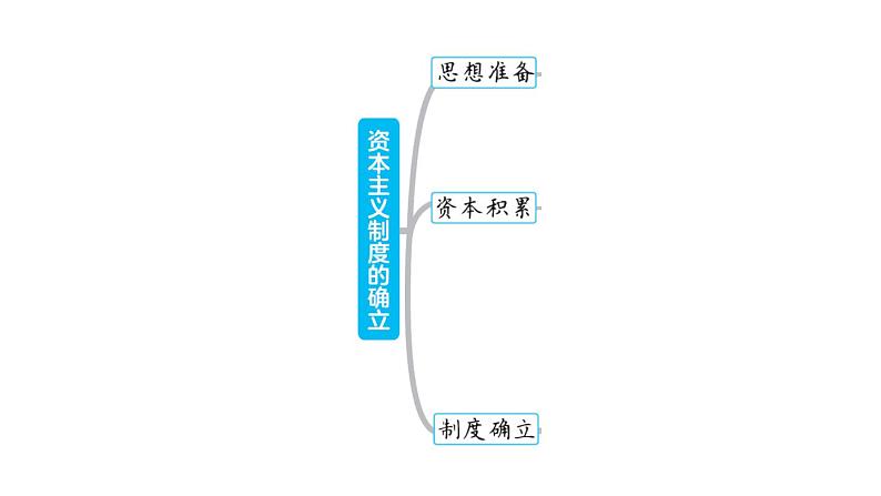 部编版九年级历史上册复习课件--专题三　资本主义制度的确立第2页