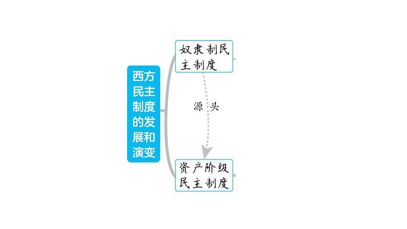 部编版九年级历史上册复习课件--专题四　西方民主制度的发展和演变第2页