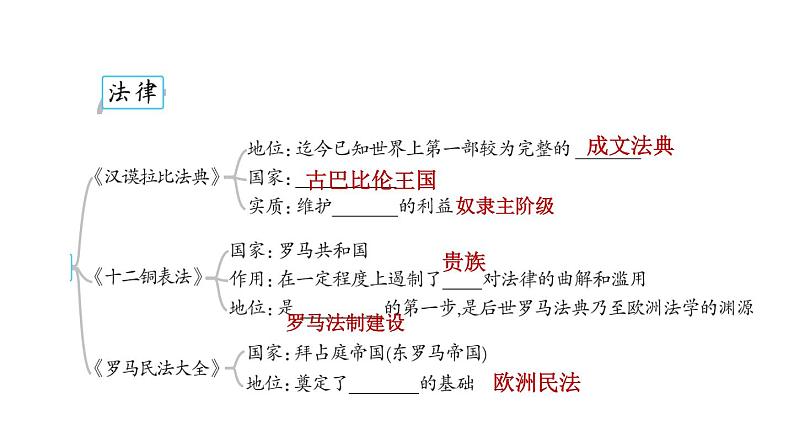 部编版九年级历史上册复习课件--专题一　古代的法律、宗教和改革第3页