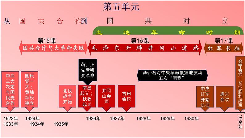 第15课 国共合作与北伐战争课件---2022-2023学年初中历史部编版八年级上册第2页