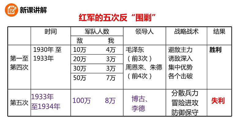 部编版八年级历史上册--第17课 中国工农红军长征（精品课件3）第4页