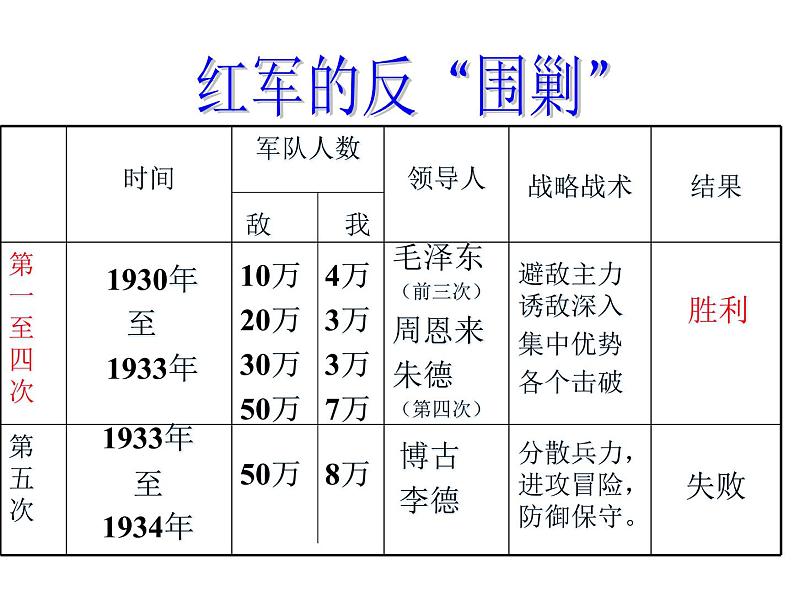 部编版八年级历史上册--第17课 中国工农红军长征（精品课件4）第4页