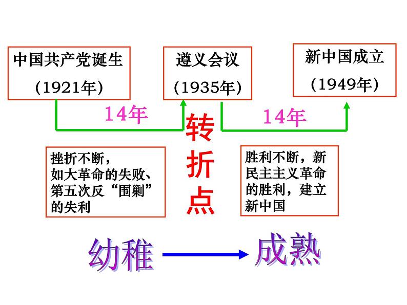 部编版八年级历史上册--第17课 中国工农红军长征（精品课件4）第6页