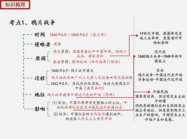 主题一 列强的侵略、民族危机的加剧及中国人民的抗争【核心考点大串讲】-八年级历史上学期期中期末考点大串讲（部编版）08