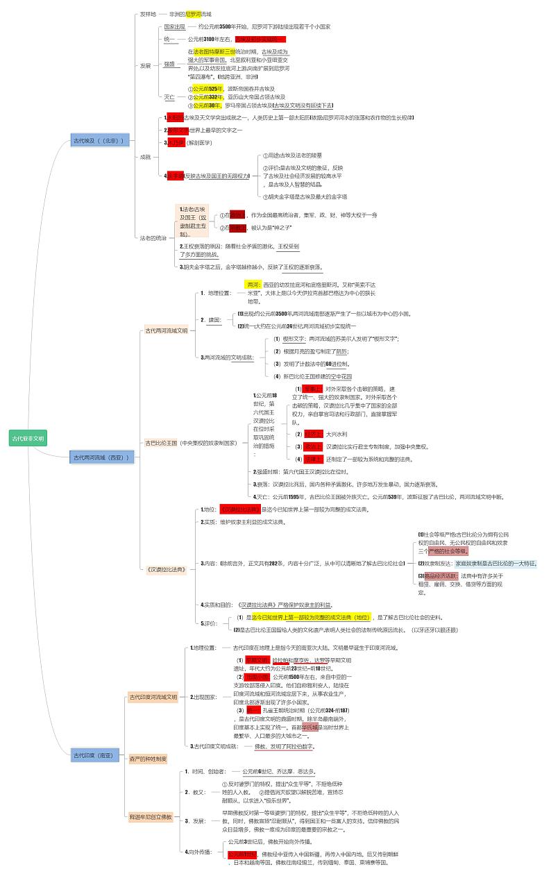 专题01 古代亚非文明（知识串讲+思维导图） - 2022-2023学年九年级历史上学期期中期末考点大串讲（部编版）01