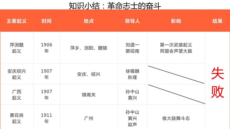 第9课 辛亥革命课件---2022-2023学年初中历史部编版八年级上册08